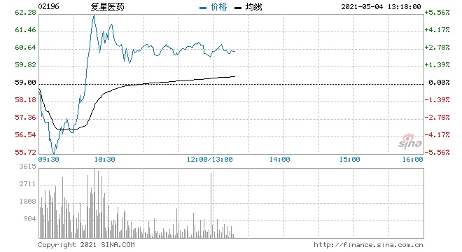 复星医药涨超5%再创历史新高