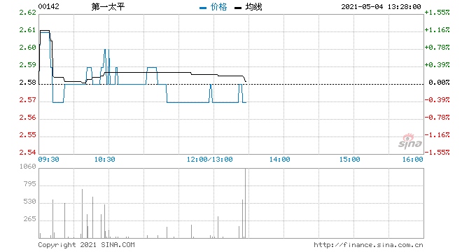 第一太平5月3日回购50万股涉资130.05万元