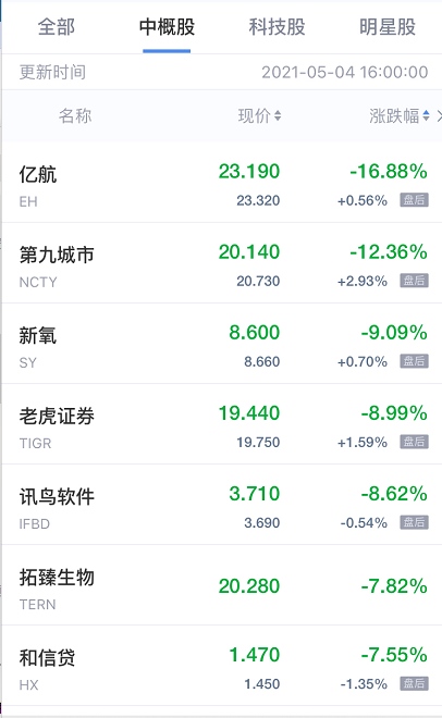 热门中概股周一收盘多数下挫跟谁学跌超7%