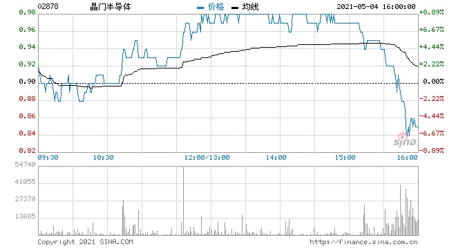 晶门半导体再涨超7%年内累涨280%