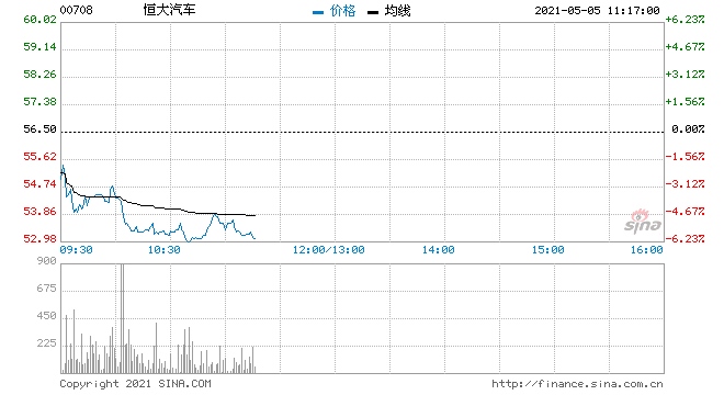 快讯汽车股走势分化东风集团涨近5%恒大汽车跌超6%