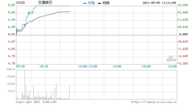 银行股集体上涨交通银行上涨3%恒生银行涨超2%