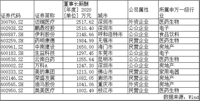 A股大佬年薪比拼迈瑞医疗李西廷日进6.9万地产老板平均薪酬最高