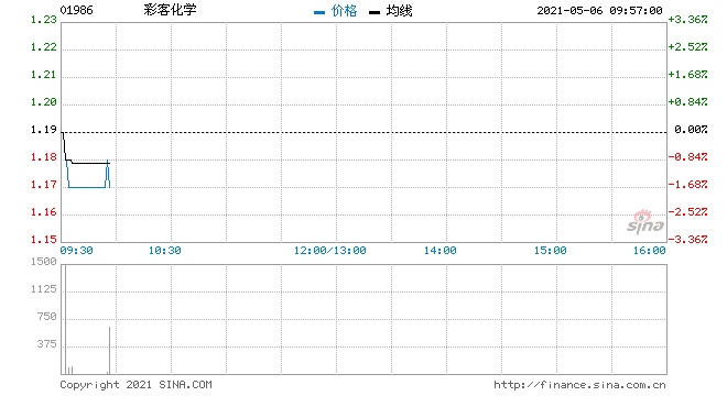 彩客化学5月5日回购20.5万股涉资24.2万元