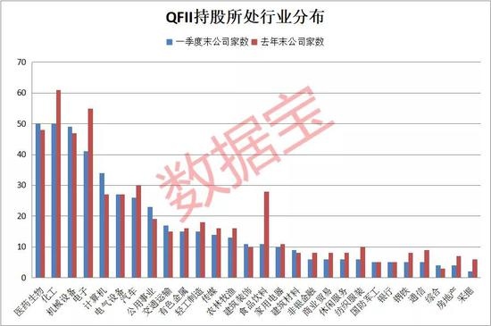 QFII重仓最新路线图曝光一行业成新宠34股获扎堆持有