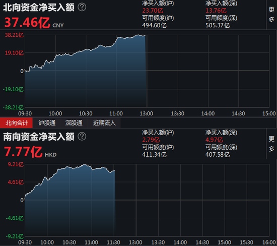 午评北向资金净买入37.46亿元沪股通净买入23.7亿元