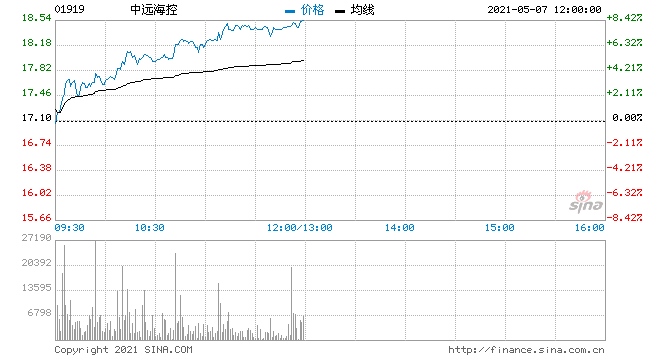 快讯港口运输股集体上涨中远海控中远海发涨超6%