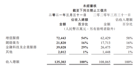 腾讯一季度金融科技及企业服务业务增长47%至390亿元