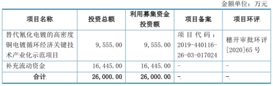 三孚新科上市首日涨254%IPO募2.5亿民生证券赚0.4亿