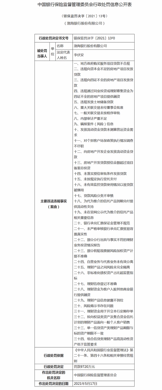 涉违规发放土地储备贷款等34项违规行为渤海银行被罚9720万元