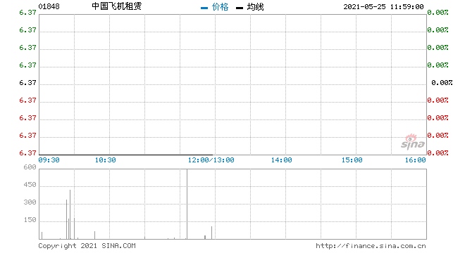 中国飞机租赁5月24日回购8万股涉资50.96万元