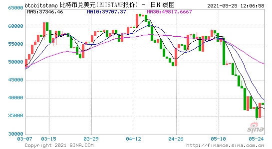 币圈一哥马斯克又发威一条推特令比特币快速拉升