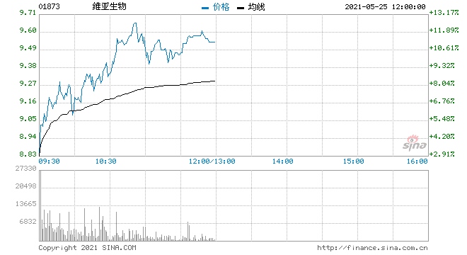 维亚生物再涨超9%近六日累涨超45%