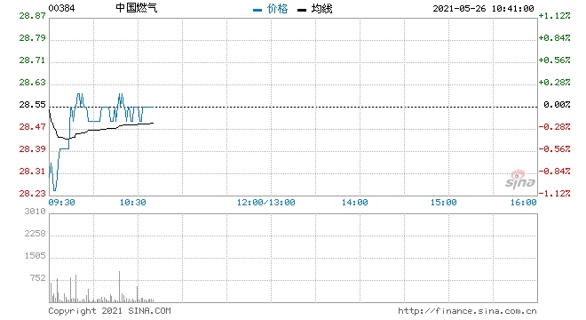 中国燃气5月25日回购217.2万股涉资6182.09万元