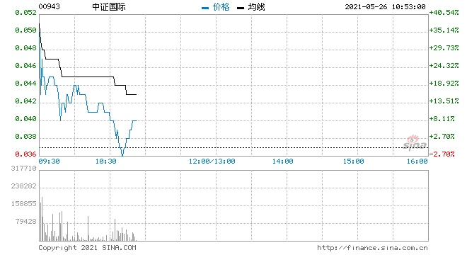 中证国际今日复牌高开32%拟出售香港中证城市投资