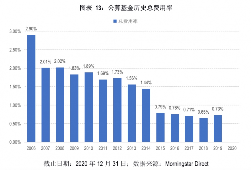 公募基金2020年年报观察偏股型换手率逾300%华夏基金佣金率最低6.01‱招商基金佣金率最高8.96‱