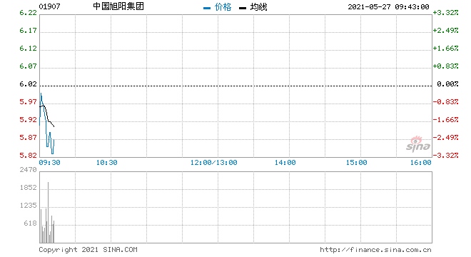 中国旭阳集团拟折让1.99%配售最多3.5亿股