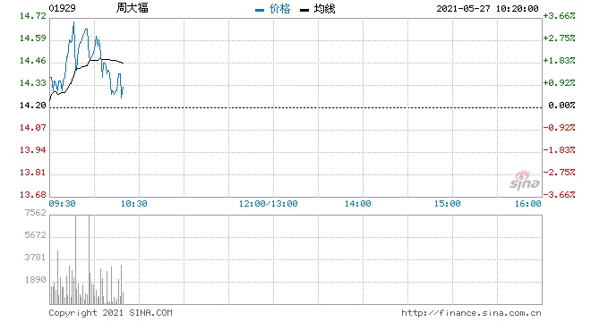 周大福现涨3.24%创历史新高获纳入MSCI香港指数