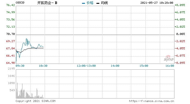 开拓药业-B低开近4%拟先旧后新配售1820万股