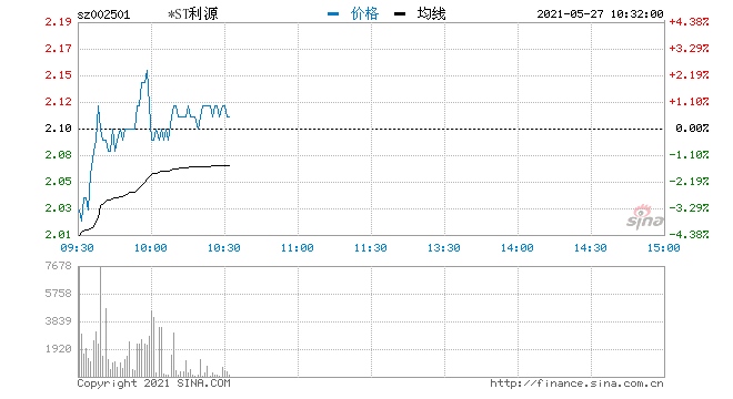 快讯涉嫌信披违法违规被证监会立案调查*ST利源一字跌停