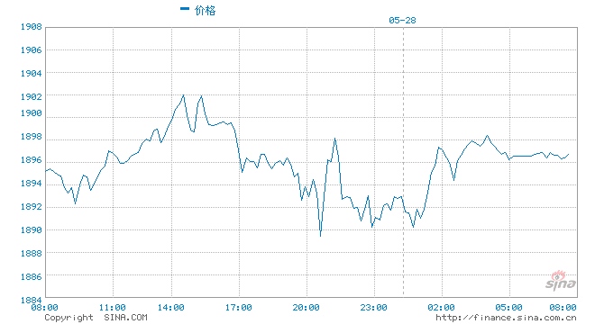 光大期货今日观点财政刺激有加码迹象黄金维持偏强震荡