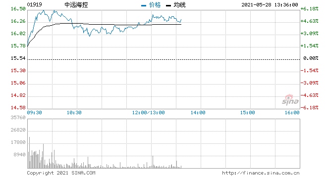 海运股早盘走高中远海控及东方海外均涨逾4%