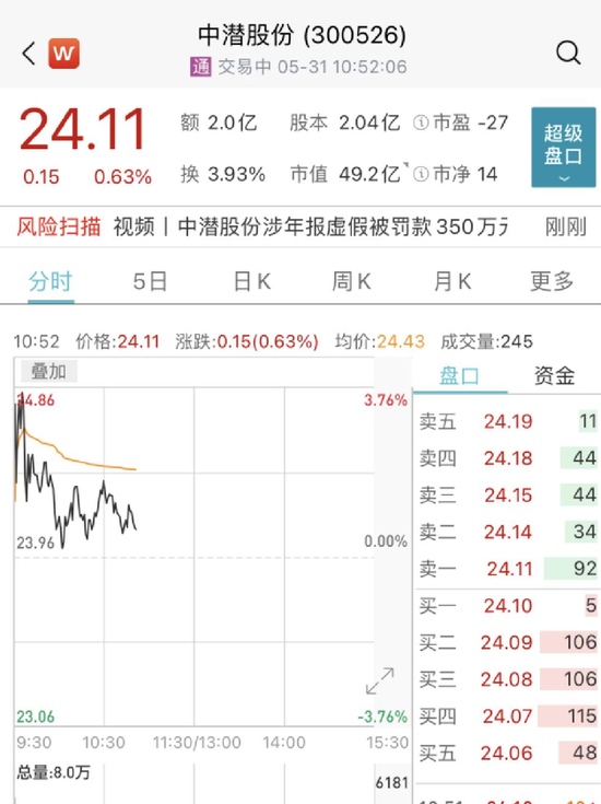 三宗罪中潜股份及实控人被罚1540万股价却涨了