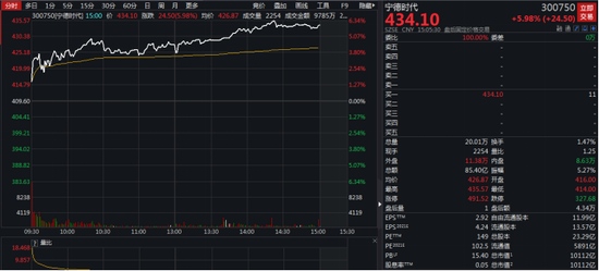 锂电池巨头宁德时代累计涨超14倍创业板首只10000亿+市值A股第八