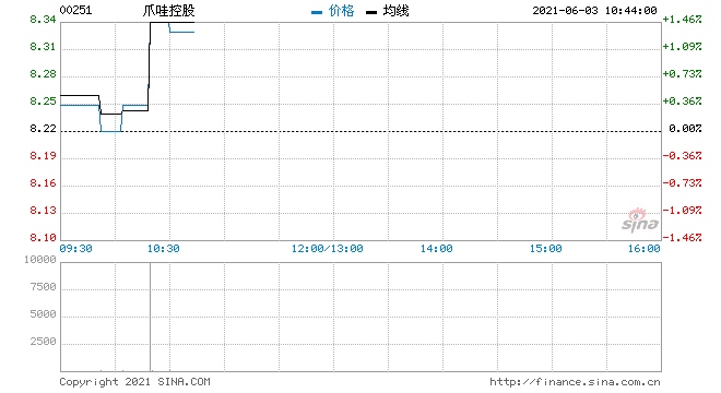 爪哇控股回购620万股涉资5112.83万元