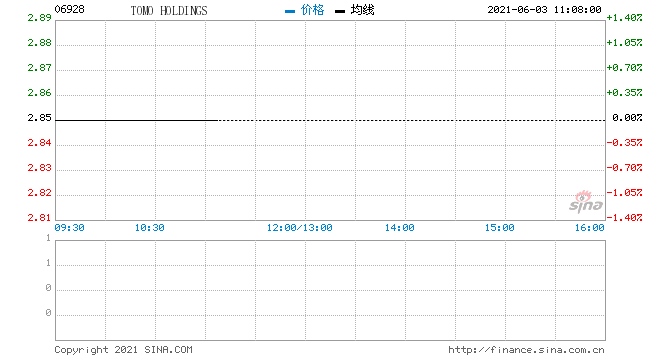 TOMOHOLDINGS于6月3日起停牌待刊发内幕消息