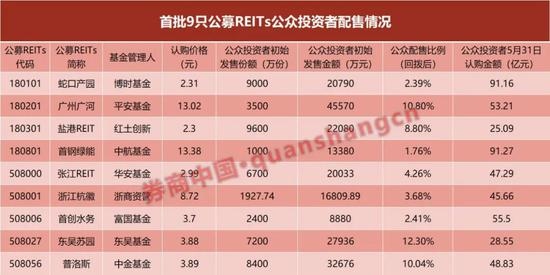 太火爆9只公募REITs吸金500亿1.76%获配比例创打新纪录