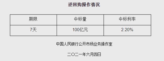 央行6月4日开展100亿元7天期逆回购操作实现零投放零回笼