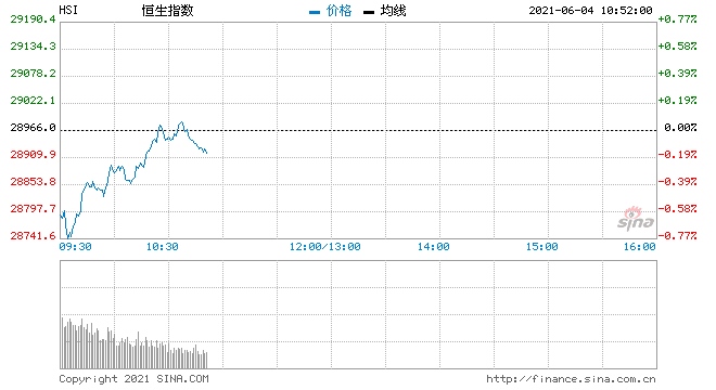 岑智勇恒指现黄金交叉今早料低开