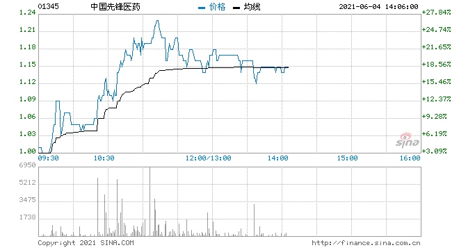 中国先锋医药一度涨超27%创去年5月以来新高