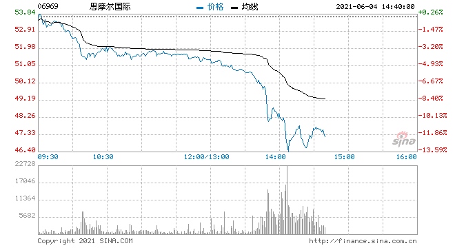 思摩尔国际午后跳水跌逾11%总市值不足2900亿港元
