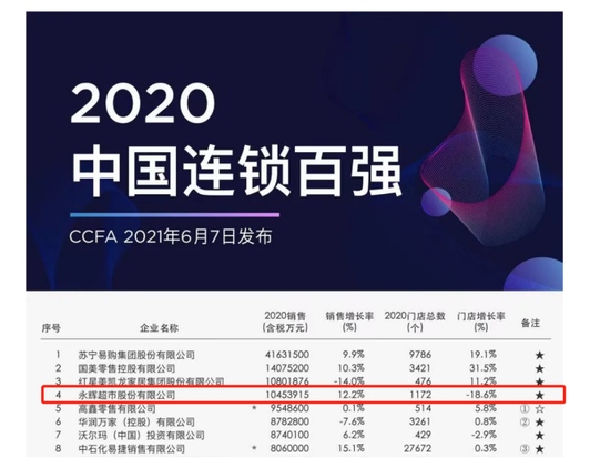 中国连锁百强名单销售实现双位数增长永辉位列超市业态第一