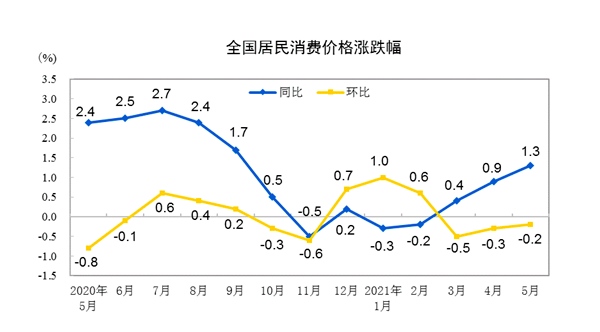 5月CPI温和回升至1.3%PPI创近13年新高