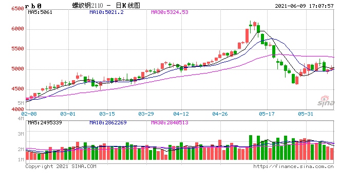 期钢拉涨110发改委立刻发声钢价即将何去何从