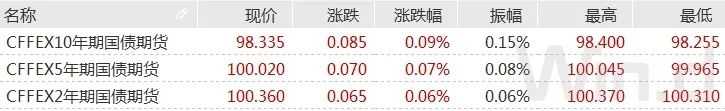 债市综述缴税扰动渐消资金面缓和债市震荡走强短券表现抢眼