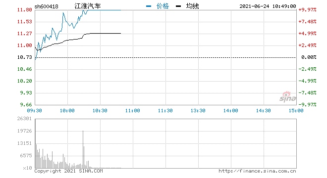 快讯汽车股早盘活跃江淮汽车大涨逾7%