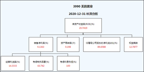 【ROE看房企】美的置业平均ROE持续下滑盈利能力面临考验