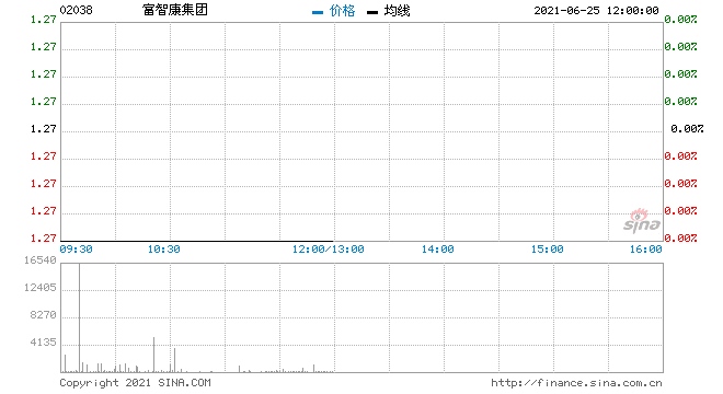 富智康集团回购300万股涉资379.8万元