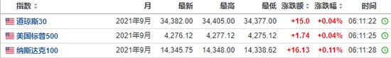 美股期指早盘走高标普500指数有望再创新高