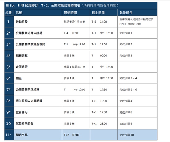 港交所再改革IPO结算周期缩短至T+2最早于2022年底开启